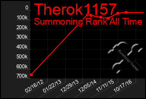 Total Graph of Therok1157