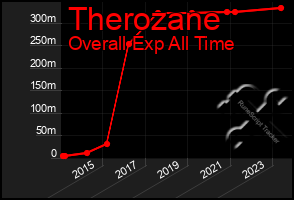 Total Graph of Therozane