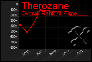 Total Graph of Therozane