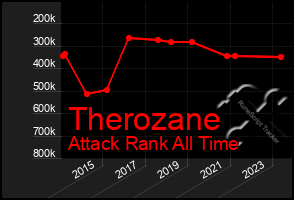 Total Graph of Therozane