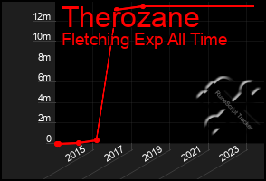 Total Graph of Therozane