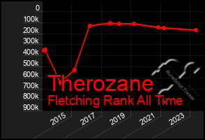 Total Graph of Therozane