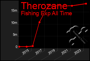 Total Graph of Therozane