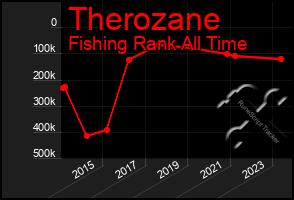 Total Graph of Therozane