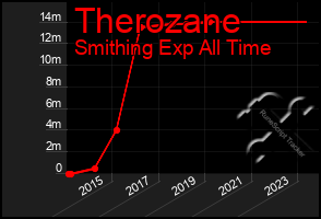 Total Graph of Therozane