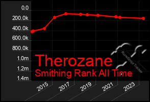 Total Graph of Therozane