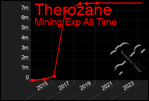 Total Graph of Therozane