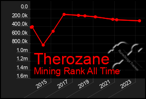 Total Graph of Therozane