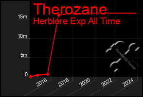 Total Graph of Therozane