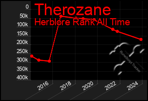 Total Graph of Therozane