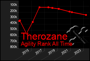 Total Graph of Therozane