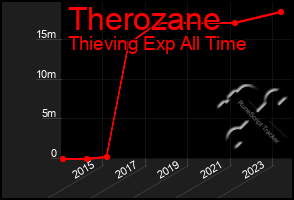 Total Graph of Therozane