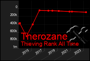 Total Graph of Therozane