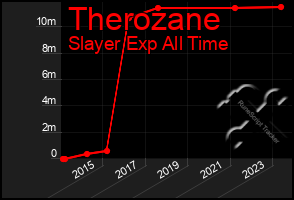 Total Graph of Therozane