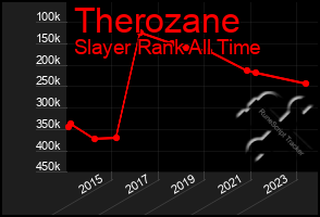 Total Graph of Therozane