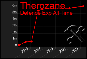 Total Graph of Therozane