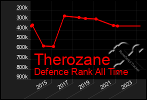 Total Graph of Therozane