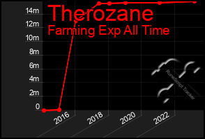 Total Graph of Therozane