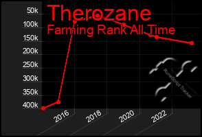 Total Graph of Therozane