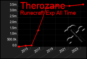 Total Graph of Therozane