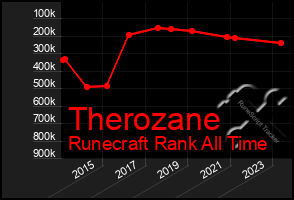 Total Graph of Therozane