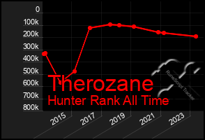 Total Graph of Therozane