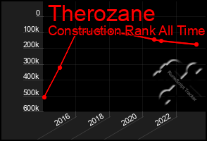 Total Graph of Therozane