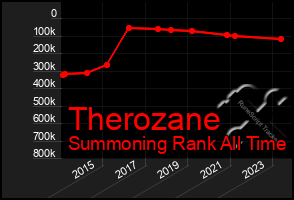 Total Graph of Therozane