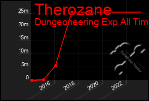 Total Graph of Therozane