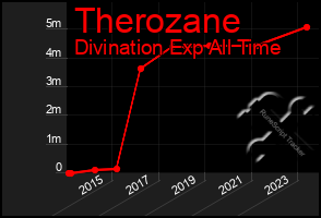 Total Graph of Therozane