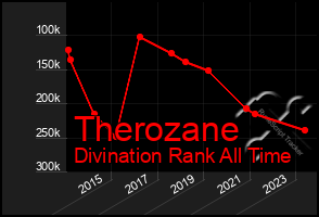 Total Graph of Therozane