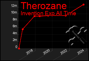 Total Graph of Therozane