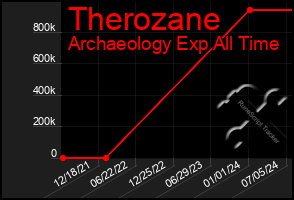 Total Graph of Therozane