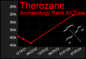 Total Graph of Therozane