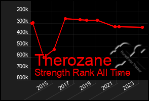 Total Graph of Therozane