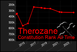 Total Graph of Therozane