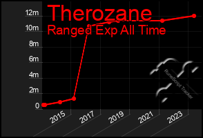 Total Graph of Therozane