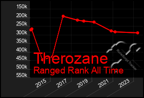 Total Graph of Therozane