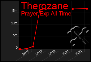 Total Graph of Therozane