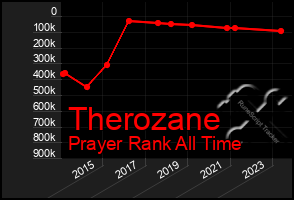 Total Graph of Therozane