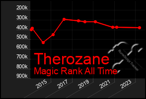 Total Graph of Therozane