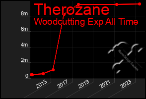 Total Graph of Therozane