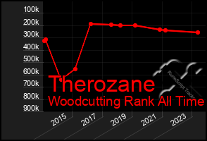 Total Graph of Therozane