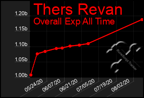 Total Graph of Thers Revan