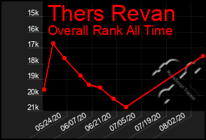 Total Graph of Thers Revan