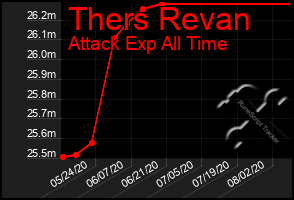 Total Graph of Thers Revan