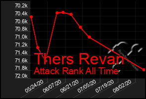 Total Graph of Thers Revan