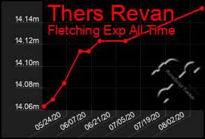 Total Graph of Thers Revan