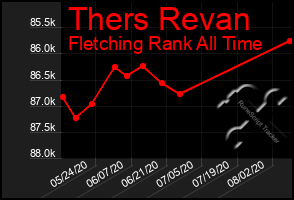 Total Graph of Thers Revan