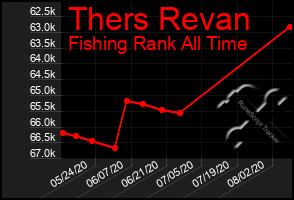 Total Graph of Thers Revan